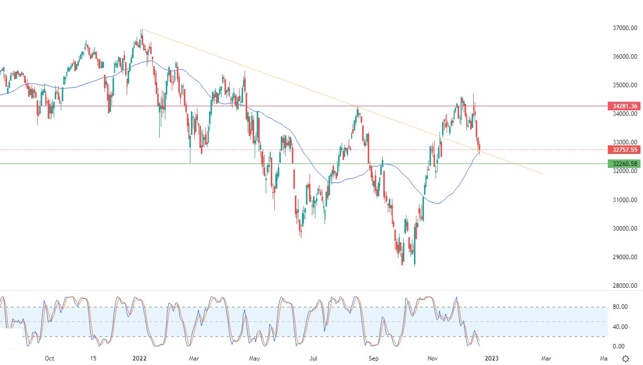 الرسم البياني اليومي لمؤشر الداو جونز